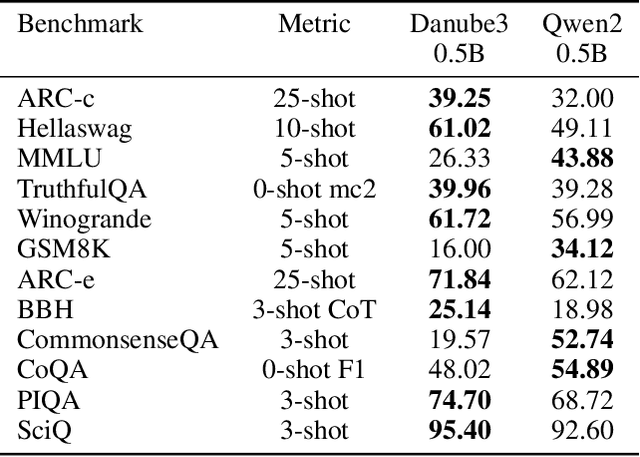 Figure 4 for H2O-Danube3 Technical Report