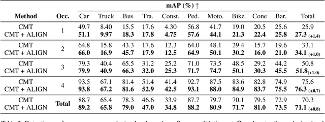 Figure 4 for ALIGN: Advanced Query Initialization with LiDAR-Image Guidance for Occlusion-Robust 3D Object Detection