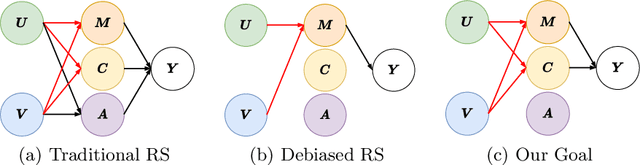 Figure 3 for Self-Sampling Training and Evaluation for the Accuracy-Bias Tradeoff in Recommendation