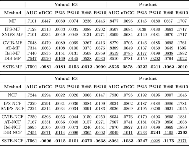 Figure 4 for Self-Sampling Training and Evaluation for the Accuracy-Bias Tradeoff in Recommendation