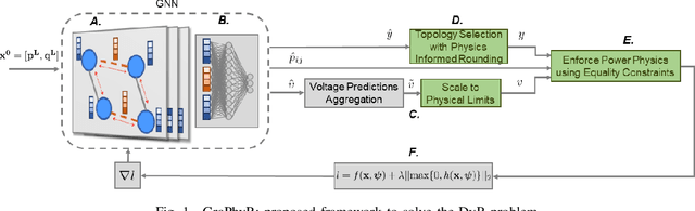 Figure 1 for Physics-Informed Graph Neural Network for Dynamic Reconfiguration of Power Systems
