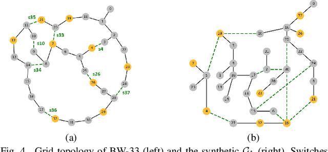 Figure 4 for Physics-Informed Graph Neural Network for Dynamic Reconfiguration of Power Systems