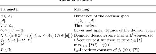 Figure 1 for Online $\mathrm{L}^{ atural}$-Convex Minimization