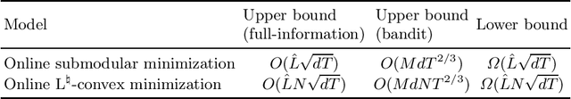 Figure 2 for Online $\mathrm{L}^{ atural}$-Convex Minimization