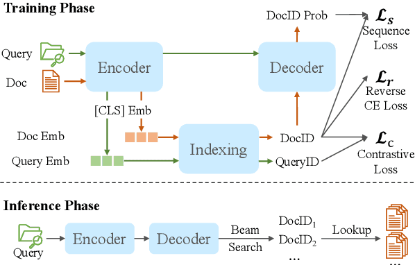 Figure 1 for Auto Search Indexer for End-to-End Document Retrieval