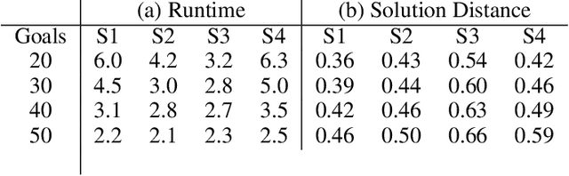 Figure 2 for Combining Machine Learning and Sampling-Based Search for Multi-Goal Motion Planning with Dynamics