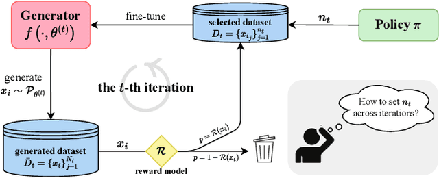 Figure 1 for Spend Wisely: Maximizing Post-Training Gains in Iterative Synthetic Data Boostrapping