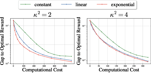 Figure 3 for Spend Wisely: Maximizing Post-Training Gains in Iterative Synthetic Data Boostrapping