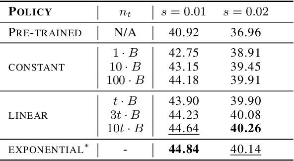 Figure 4 for Spend Wisely: Maximizing Post-Training Gains in Iterative Synthetic Data Boostrapping