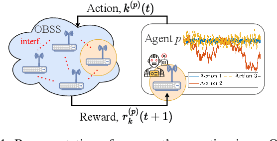 Figure 1 for Coordinated Multi-Armed Bandits for Improved Spatial Reuse in Wi-Fi