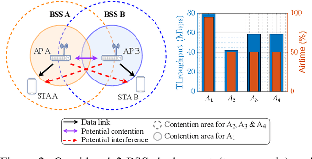 Figure 2 for Coordinated Multi-Armed Bandits for Improved Spatial Reuse in Wi-Fi