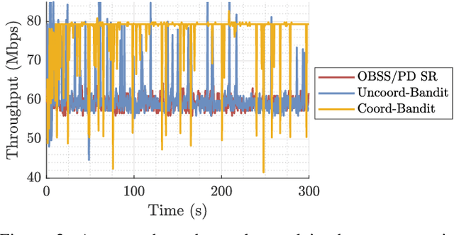 Figure 3 for Coordinated Multi-Armed Bandits for Improved Spatial Reuse in Wi-Fi