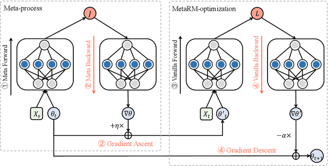 Figure 3 for MetaRM: Shifted Distributions Alignment via Meta-Learning