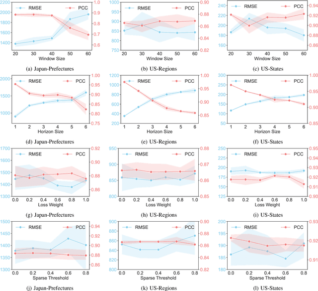 Figure 3 for Epidemiology-informed Graph Neural Network for Heterogeneity-aware Epidemic Forecasting