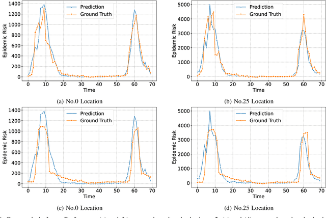 Figure 4 for Epidemiology-informed Graph Neural Network for Heterogeneity-aware Epidemic Forecasting