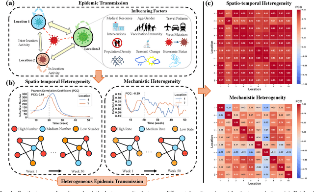 Figure 1 for Epidemiology-informed Graph Neural Network for Heterogeneity-aware Epidemic Forecasting