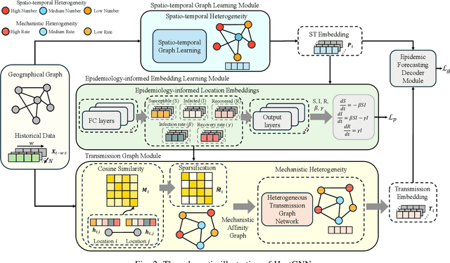 Figure 2 for Epidemiology-informed Graph Neural Network for Heterogeneity-aware Epidemic Forecasting