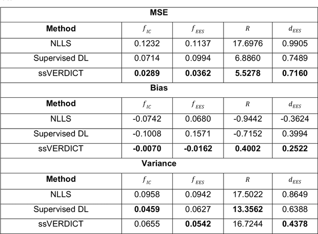 Figure 1 for ssVERDICT: Self-Supervised VERDICT-MRI for Enhanced Prostate Tumour Characterisation