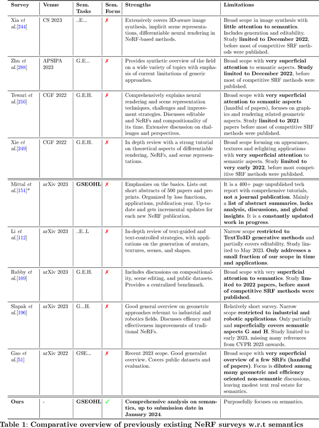 Figure 1 for Semantically-aware Neural Radiance Fields for Visual Scene Understanding: A Comprehensive Review