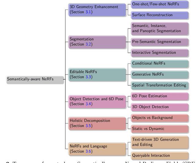 Figure 2 for Semantically-aware Neural Radiance Fields for Visual Scene Understanding: A Comprehensive Review