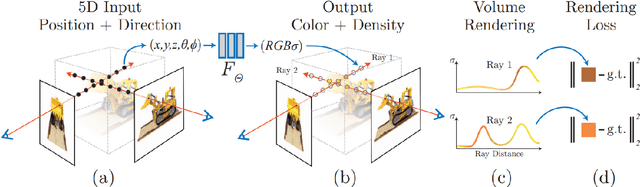 Figure 4 for Semantically-aware Neural Radiance Fields for Visual Scene Understanding: A Comprehensive Review