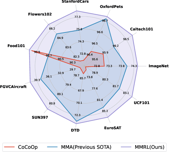 Figure 1 for MMRL: Multi-Modal Representation Learning for Vision-Language Models