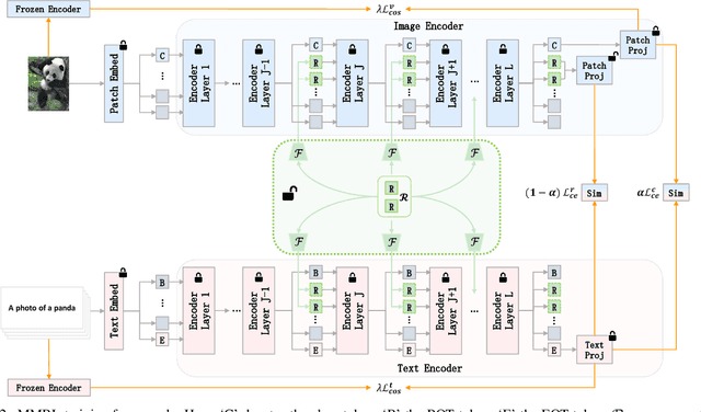 Figure 3 for MMRL: Multi-Modal Representation Learning for Vision-Language Models