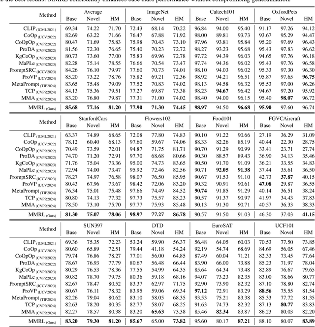 Figure 2 for MMRL: Multi-Modal Representation Learning for Vision-Language Models