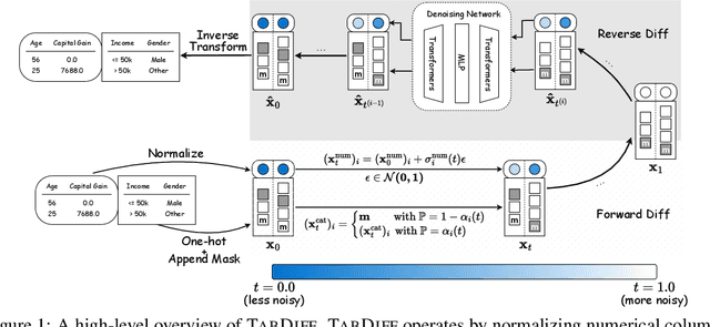 Figure 1 for TabDiff: a Multi-Modal Diffusion Model for Tabular Data Generation