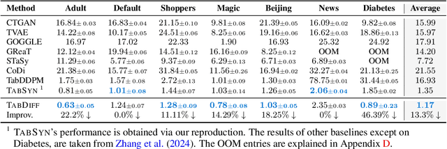 Figure 2 for TabDiff: a Multi-Modal Diffusion Model for Tabular Data Generation