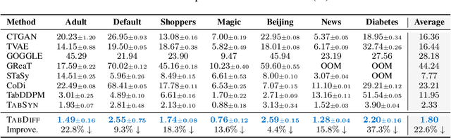 Figure 3 for TabDiff: a Multi-Modal Diffusion Model for Tabular Data Generation