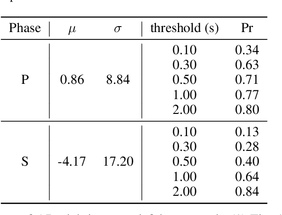 Figure 2 for Seismic Phase Picking