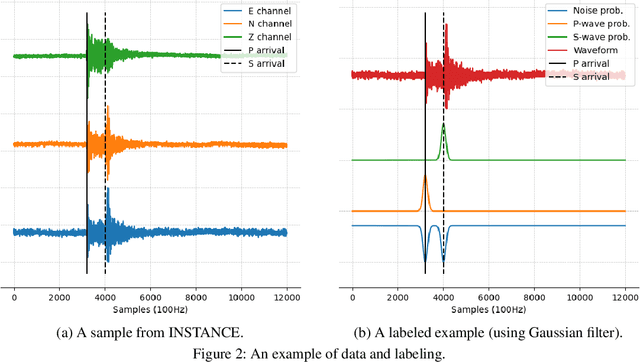 Figure 3 for Seismic Phase Picking