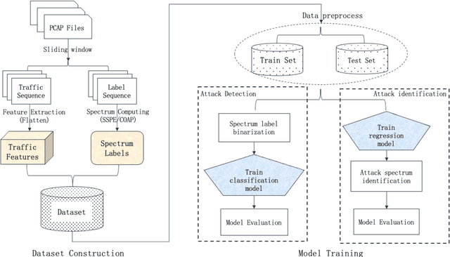 Figure 1 for An Attack Traffic Identification Method Based on Temporal Spectrum