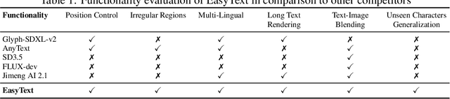 Figure 1 for EasyText: Controllable Diffusion Transformer for Multilingual Text Rendering