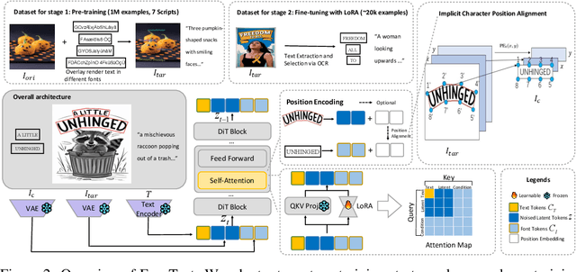 Figure 2 for EasyText: Controllable Diffusion Transformer for Multilingual Text Rendering