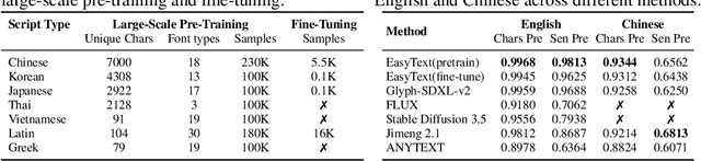 Figure 3 for EasyText: Controllable Diffusion Transformer for Multilingual Text Rendering
