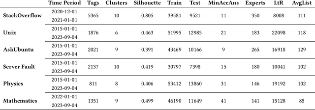 Figure 2 for Leveraging Topic Specificity and Social Relationships for Expert Finding in Community Question Answering Platforms