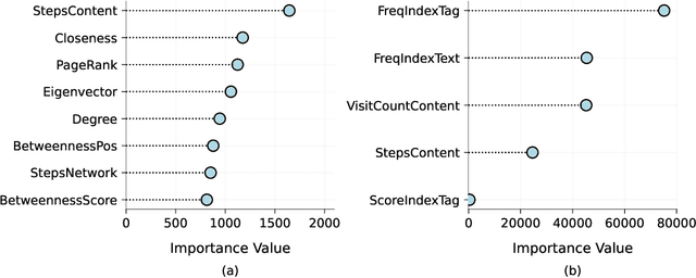 Figure 4 for Leveraging Topic Specificity and Social Relationships for Expert Finding in Community Question Answering Platforms