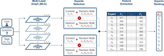 Figure 1 for Leveraging Topic Specificity and Social Relationships for Expert Finding in Community Question Answering Platforms