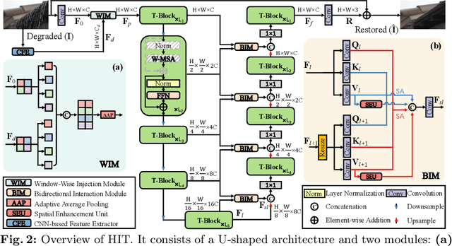 Figure 3 for Look-Around Before You Leap: High-Frequency Injected Transformer for Image Restoration