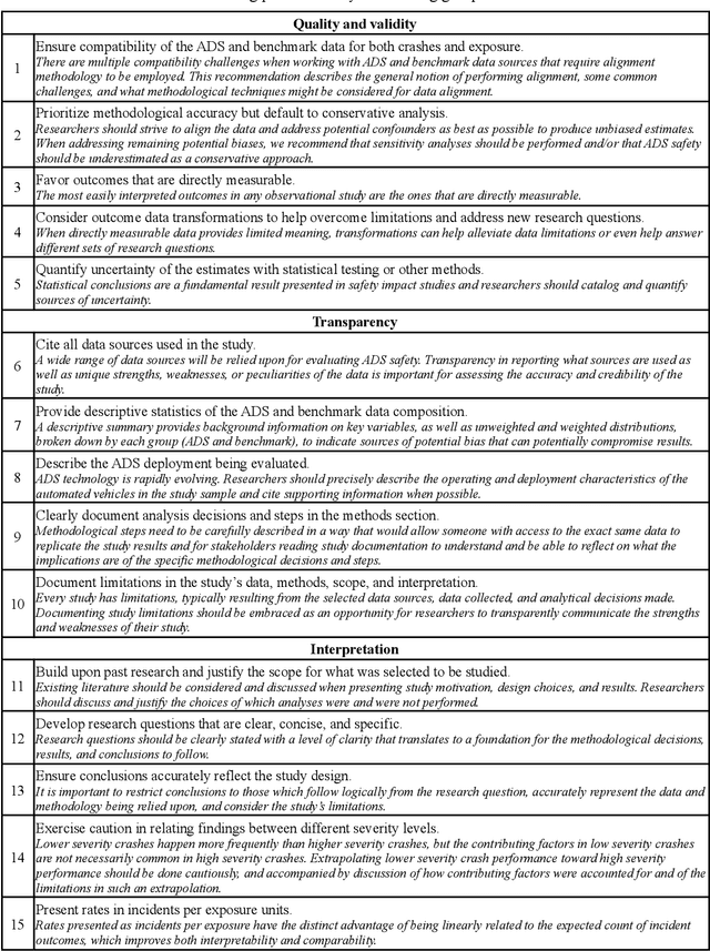 Figure 2 for RAVE Checklist: Recommendations for Overcoming Challenges in Retrospective Safety Studies of Automated Driving Systems