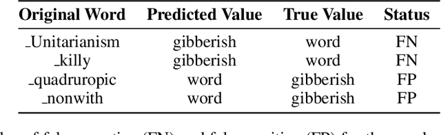 Figure 4 for From Tokens to Words: On the Inner Lexicon of LLMs