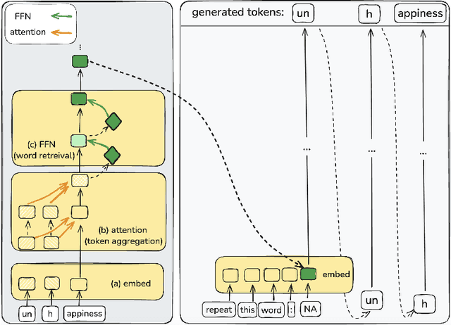 Figure 1 for From Tokens to Words: On the Inner Lexicon of LLMs