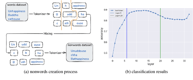 Figure 3 for From Tokens to Words: On the Inner Lexicon of LLMs