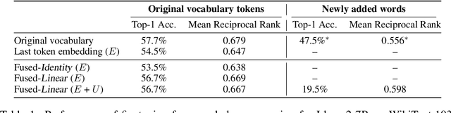 Figure 2 for From Tokens to Words: On the Inner Lexicon of LLMs