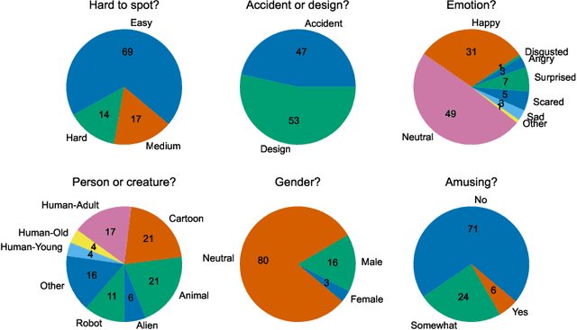 Figure 4 for Seeing Faces in Things: A Model and Dataset for Pareidolia