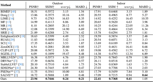 Figure 2 for Unrolled Decomposed Unpaired Learning for Controllable Low-Light Video Enhancement