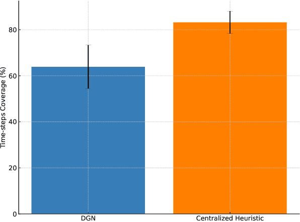 Figure 4 for Distributed Autonomous Swarm Formation for Dynamic Network Bridging