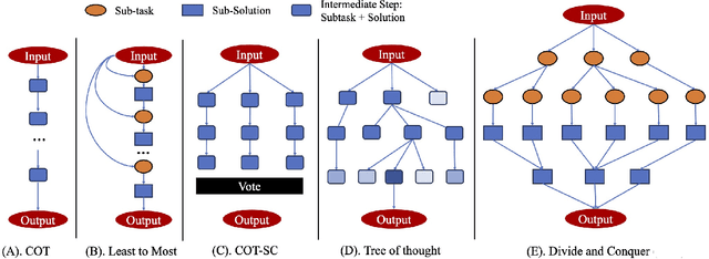 Figure 3 for Guiding Large Language Models with Divide-and-Conquer Program for Discerning Problem Solving